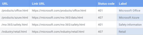 Export of pages with broken links showing the URL, Link URL, status code and label of the link