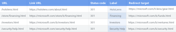 Export of pages with links to redirects showing the URL, Link URL, status code, label of the link and the redirect target
