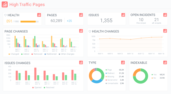 Dashboard in ContentKing showing how the key pages are doing, how they recently changed and how many issues were introduced