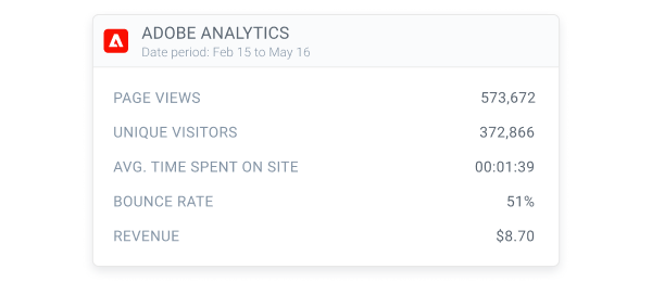 Page Views, Unique Visitors, Average Time Spent on Page, Bounce Rate and Revenue data from Adobe Analytics shown for a page in ContentKing