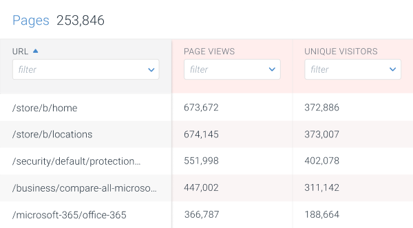 Page Views and Unique Visitors from Adobe Analytics displayed on Pages in ContentKing