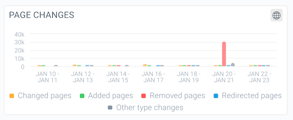 Screenshot from ContentKing's Page Changes visualisation