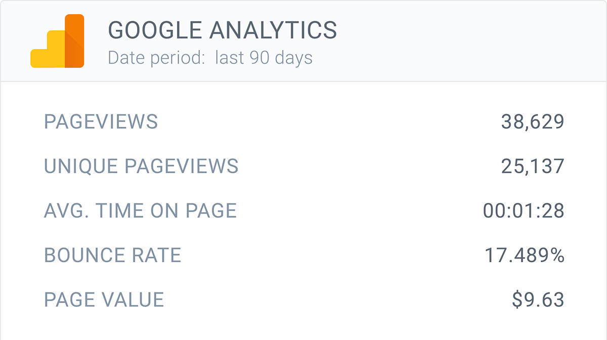 ContentKing Chrome extension showing the Google Analytics data for a page