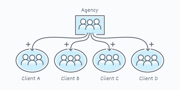 Illustration of a ContentKing account of an agency being connected to four ContentKing accounts of their clients