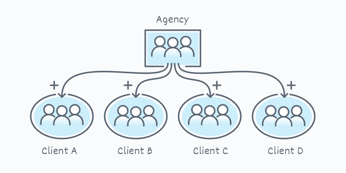 Illustration of ContentKing accounts being connected Illustration of a ContentKing account of an agency being connected to four ContentKing accounts of their clients