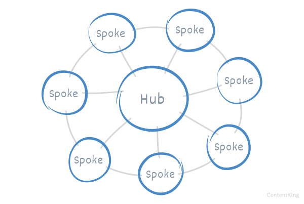 Hubs and spokes model