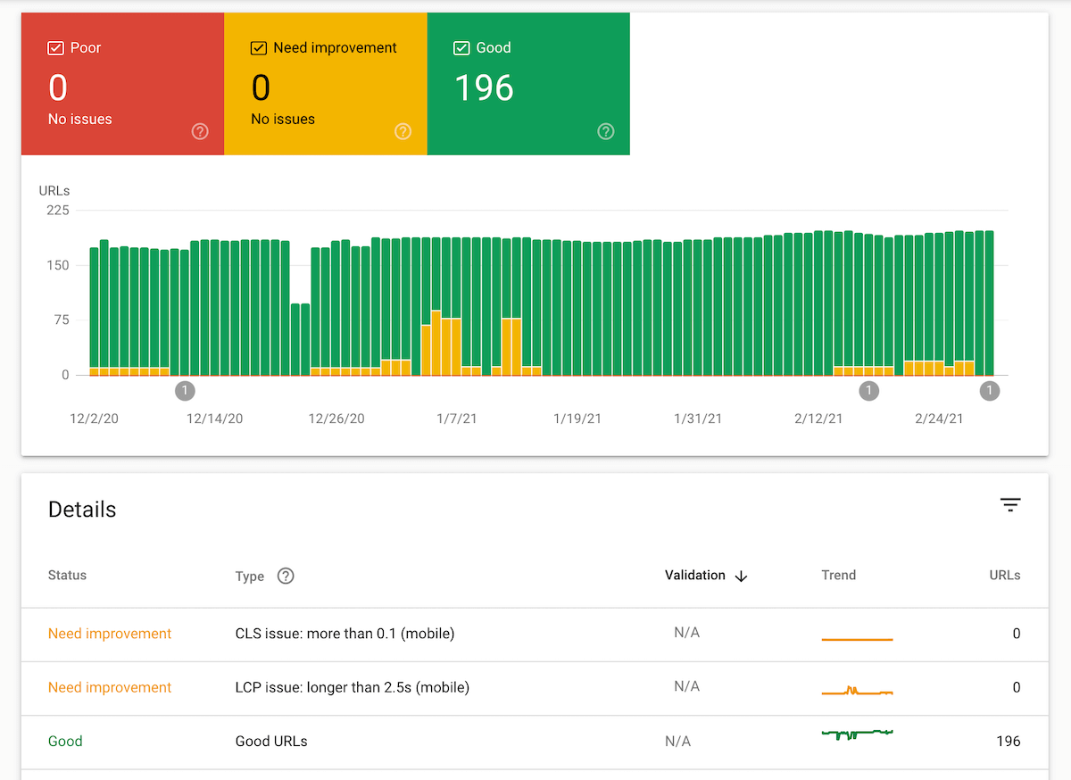 Screenshot of Google Search Console showing Core Web Vital data for mobile devices
