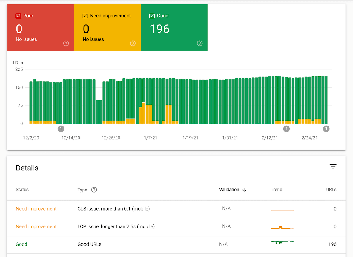 Screenshot of Google Search Console showing Core Web Vital data for mobile devices Screenshot of Google Search Console showing Core Web Vital data for mobile devices