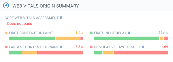 Core Web Vitals Assessment, three Core Web Vitals and First Contentful Paint shown on Platform in ContentKing