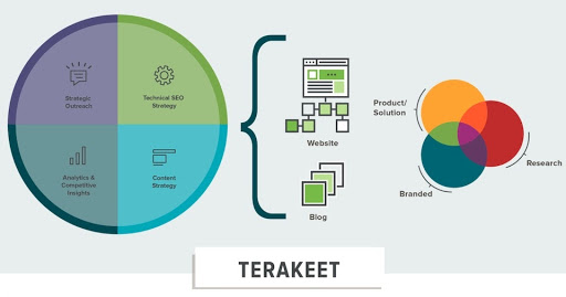 Terakeet's approach to Enterprise SEO Terakeet's approach to Enterprise SEO