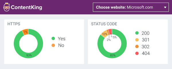 A ContentKing report in Data Studio showing what portion of the website is available via HTTPS, and what status codes the pages on the website return.