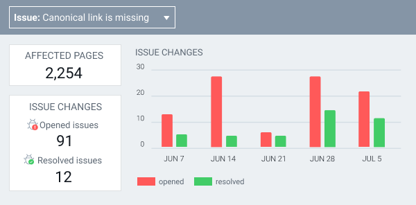 A ContentKing report in Data Studio showing progress of the issue about a missing canonical link.