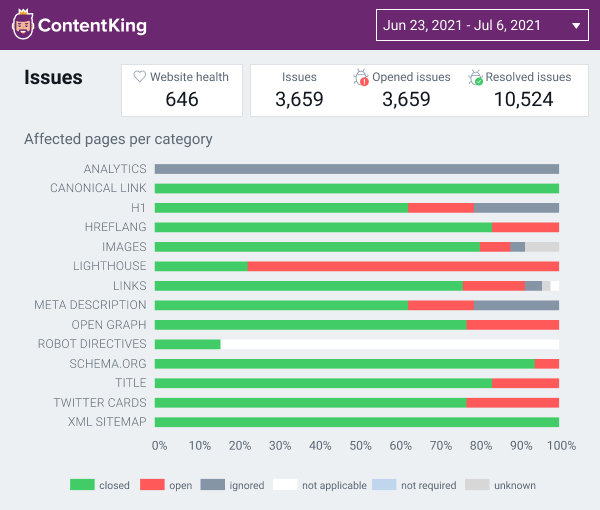 SEO issues shown in the ContentKing report in Data Studio.