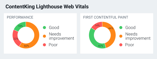 A ContentKing report in Data Studio showing what portion of pages on the website has a Performance score that is good, needs improvement, and is poor.