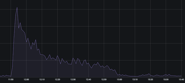 Screenshot showing 5xx server errors ContentKing detected