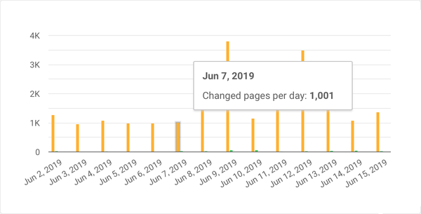 Screenshot of Page changes in ContentKing report in Google Data Studio