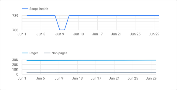 Screenshot of Page totals in ContentKing report in Google Data Studio