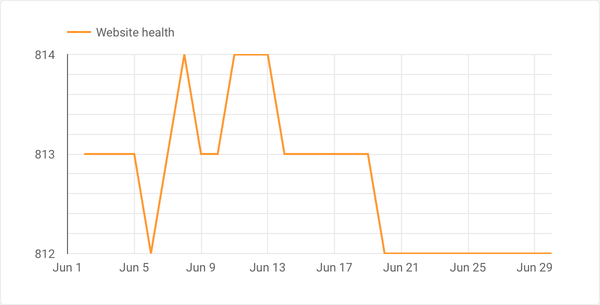 Screenshot of Website health in ContentKing report in Google Data Studio