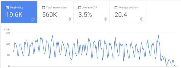 Screenshot of Google Search Console that shows performance that goes down Screenshot of Google Search Console that shows performance that goes down