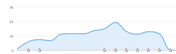 Screenshot of SEMrush that shows performance that goes down Screenshot of SEMrush that shows performance that goes down