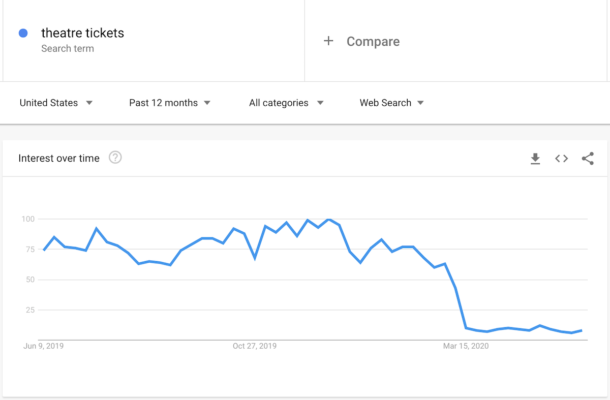 Google Trends chart for theatre tickets Google Trends chart for theatre tickets