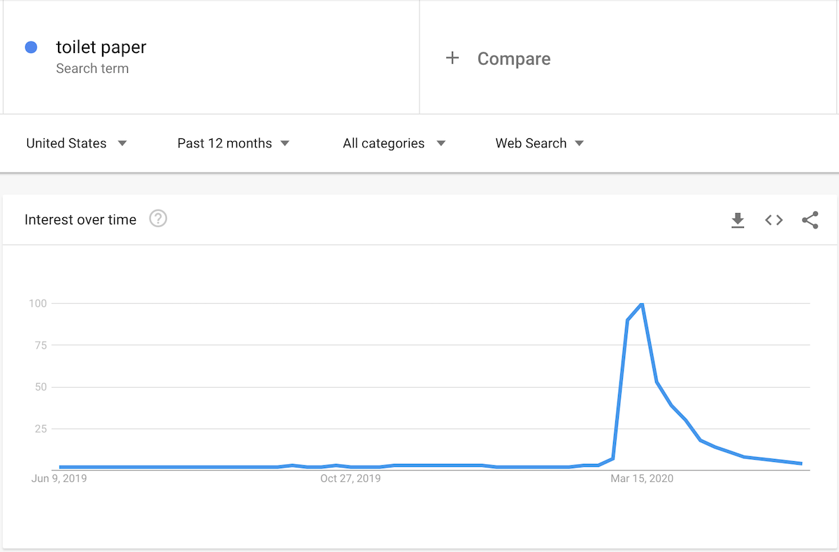 Google Trends chart for toilet paper Google Trends chart for toilet paper