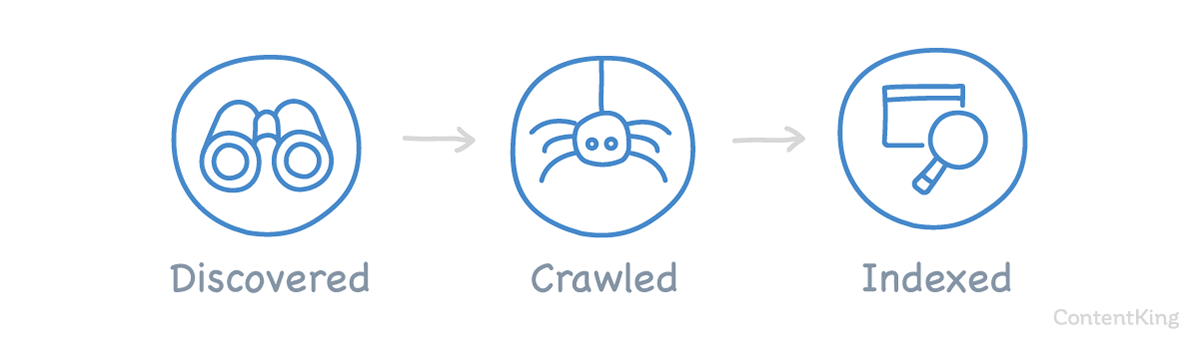 Discovered, Crawled and Indexed states Discovered, Crawled and Indexed states