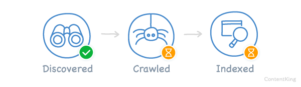 Pages that aren’t crawled, can’t be indexed and can’t rank Pages that aren’t crawled, can’t be indexed and can’t rank