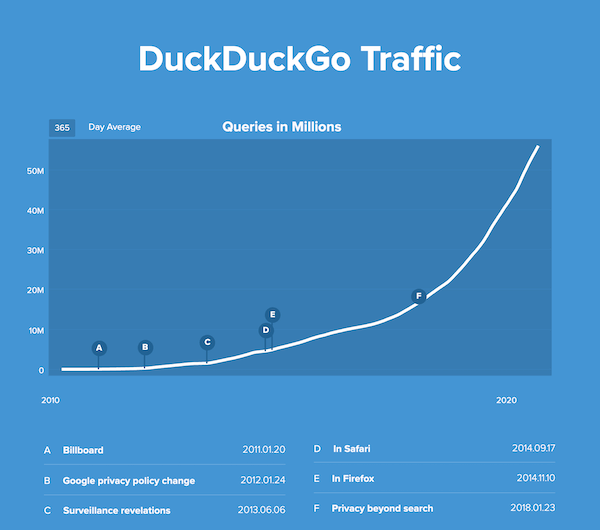 DuckDuckGo’s traffic keeps on growing
