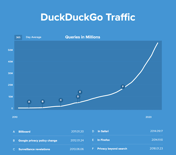DuckDuckGo’s traffic keeps on growing DuckDuckGo’s traffic keeps on growing