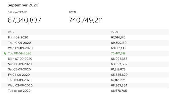 DuckDuckGo marked a record 70 million daily searches in September