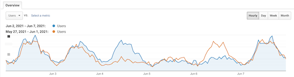 Visualization of traffic number comparision in Google Analytics
