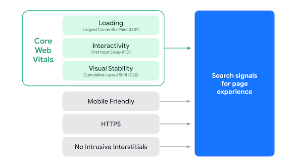 Visualization of Google's Page Experience ranking factors