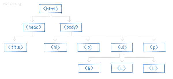 DOM tree explained DOM tree explained
