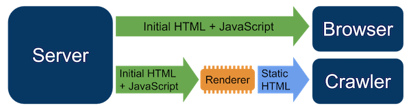 Dynamic rendering explained Dynamic rendering explained