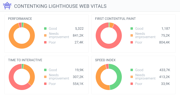 Graphs in ContentKing showing how many pages provide a good page experience, a poor page experience, and how many pages need improvement