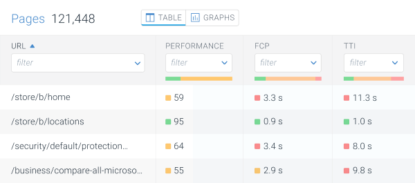 Performance score, First Contentful Paint and Time To Interactive displayed on Pages in ContentKing