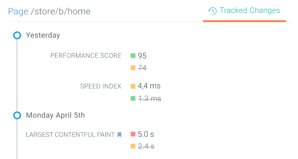 Changes of Performance score, Speed Index and Largest Contentful Paint shown on Page detail in ContentKing