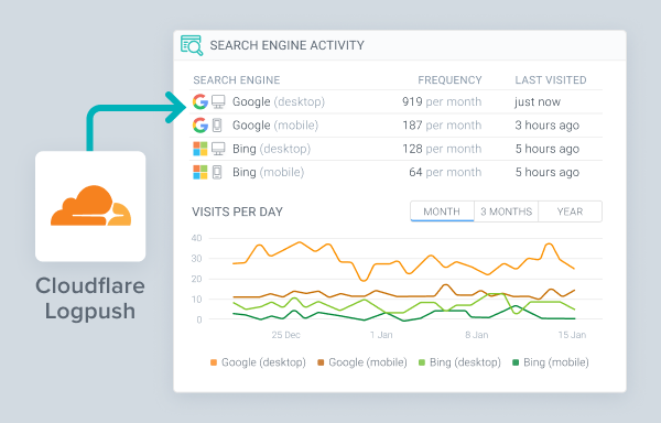 Search engine visits shown in ContentKing