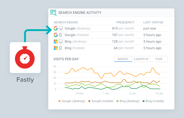 Search engine visits shown in ContentKing