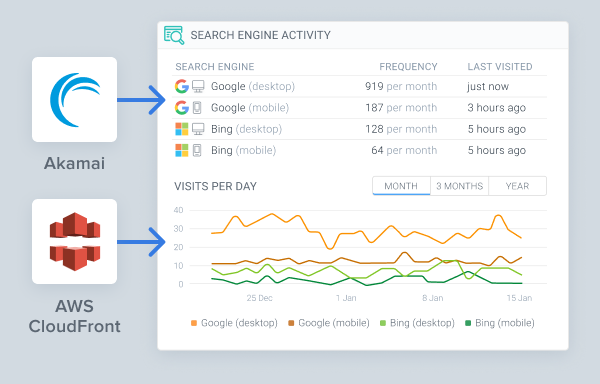 Search engine visits shown in ContentKing