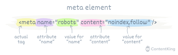 Meta Robots Tag Guide 2021 - ContentKing