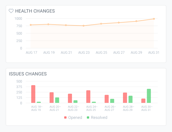 Health changes and Issues changes charts on dashboard in ContentKing showing how many issues were opened, closed, and how it affected the Website Health