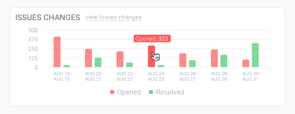 Issues changes chart on dashboard in ContentKing with a hover over one bar showing that each bar is clickable