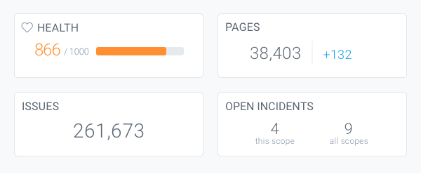 Four widgets on dashboard in ContentKing giving a basic overview about a website: Health, number of pages, number of issues and number of open alert incidents