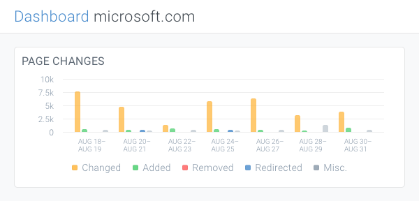 Page changes chart on dashboard in ContentKing showing how many pages were changed, added, removed, or redirected in the past 14 days