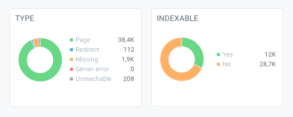 Charts Type and Indexable on dashboard in ContentKing showing the distribution of pages based on their type and indexability
