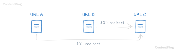 Fixing a redirect chain Fixing a redirect chain