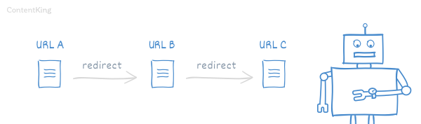 Redirect chain