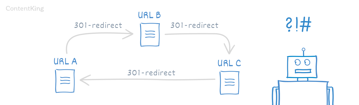 Redirect loop Redirect loop